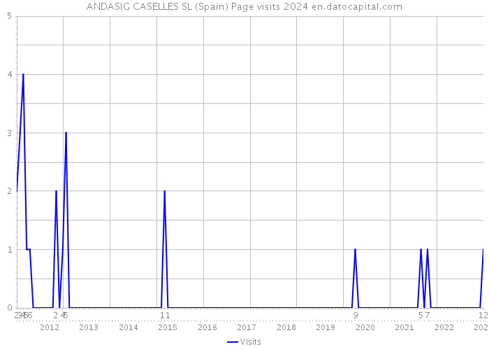 ANDASIG CASELLES SL (Spain) Page visits 2024 