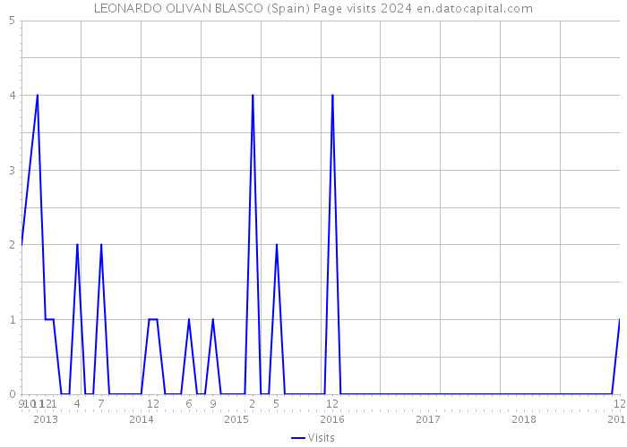 LEONARDO OLIVAN BLASCO (Spain) Page visits 2024 
