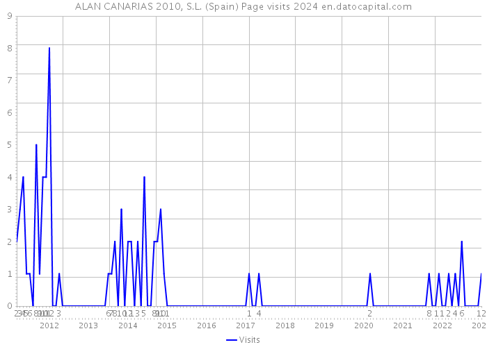 ALAN CANARIAS 2010, S.L. (Spain) Page visits 2024 