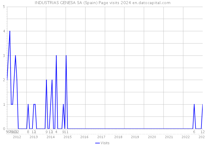 INDUSTRIAS GENESA SA (Spain) Page visits 2024 