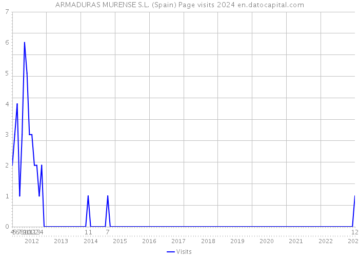 ARMADURAS MURENSE S.L. (Spain) Page visits 2024 