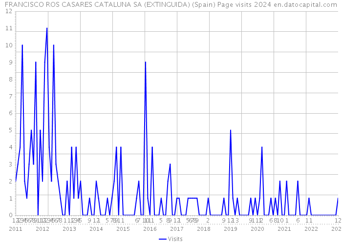 FRANCISCO ROS CASARES CATALUNA SA (EXTINGUIDA) (Spain) Page visits 2024 