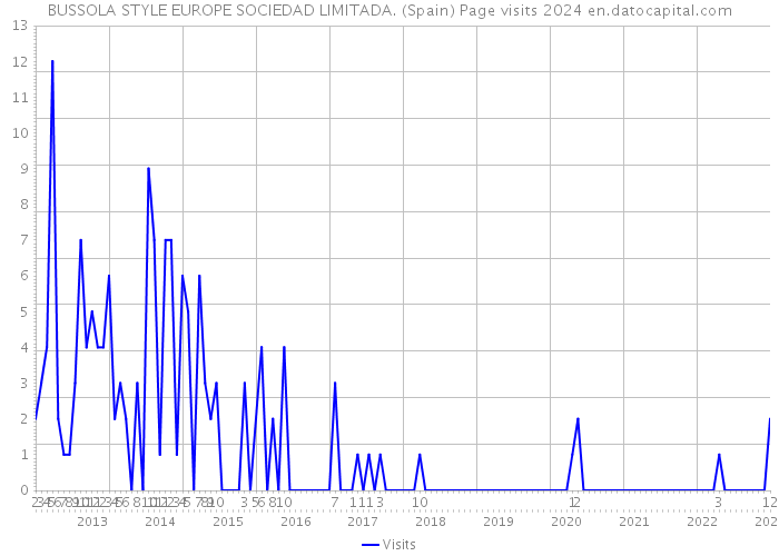 BUSSOLA STYLE EUROPE SOCIEDAD LIMITADA. (Spain) Page visits 2024 