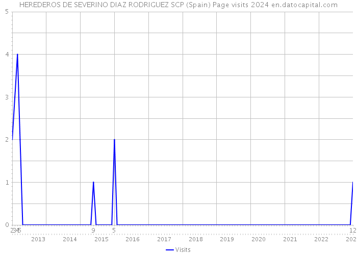 HEREDEROS DE SEVERINO DIAZ RODRIGUEZ SCP (Spain) Page visits 2024 