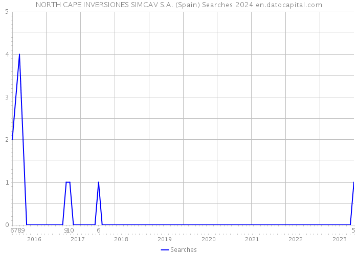 NORTH CAPE INVERSIONES SIMCAV S.A. (Spain) Searches 2024 