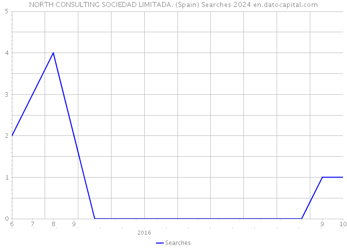 NORTH CONSULTING SOCIEDAD LIMITADA. (Spain) Searches 2024 