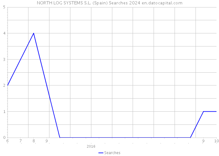 NORTH LOG SYSTEMS S.L. (Spain) Searches 2024 