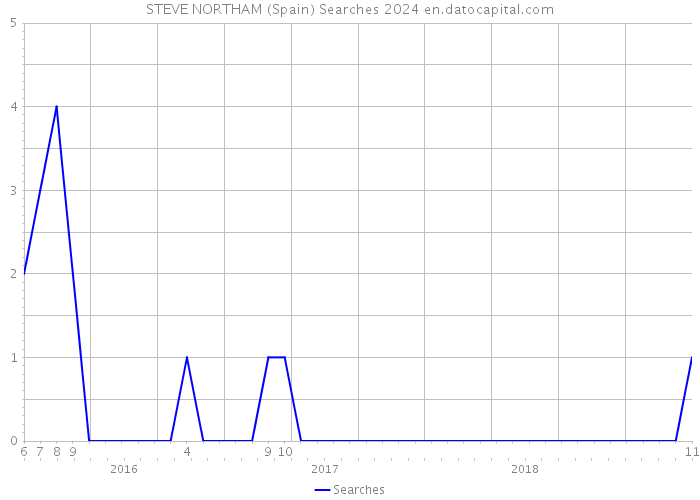 STEVE NORTHAM (Spain) Searches 2024 