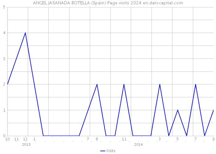 ANGEL JASANADA BOTELLA (Spain) Page visits 2024 
