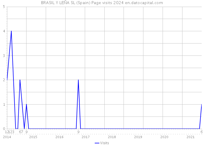 BRASIL Y LEÑA SL (Spain) Page visits 2024 