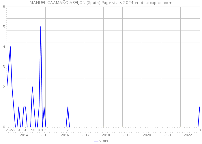 MANUEL CAAMAÑO ABEIJON (Spain) Page visits 2024 