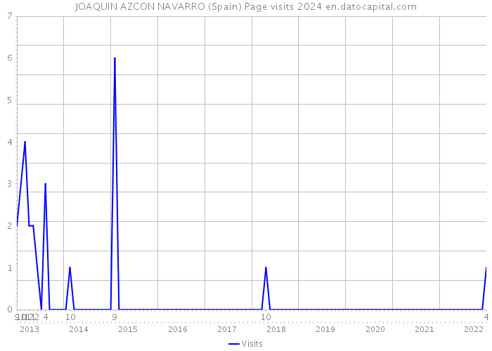 JOAQUIN AZCON NAVARRO (Spain) Page visits 2024 
