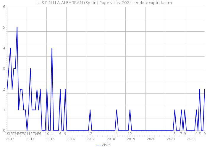 LUIS PINILLA ALBARRAN (Spain) Page visits 2024 