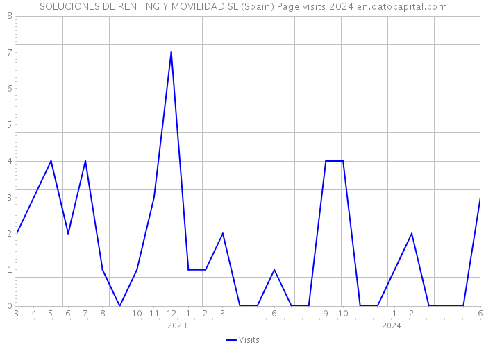 SOLUCIONES DE RENTING Y MOVILIDAD SL (Spain) Page visits 2024 