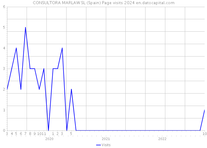 CONSULTORA MARLAW SL (Spain) Page visits 2024 