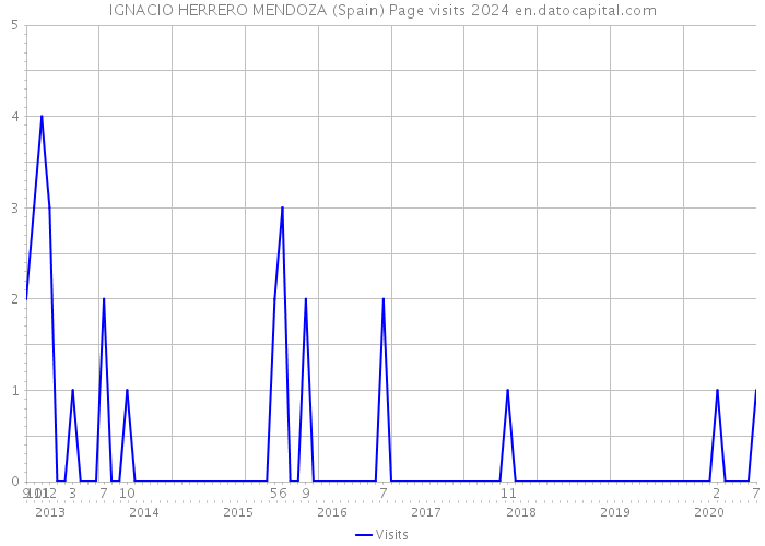 IGNACIO HERRERO MENDOZA (Spain) Page visits 2024 