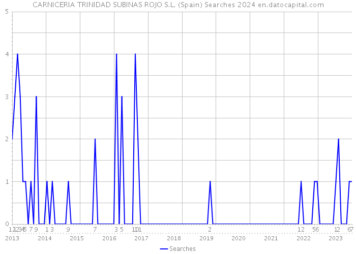 CARNICERIA TRINIDAD SUBINAS ROJO S.L. (Spain) Searches 2024 