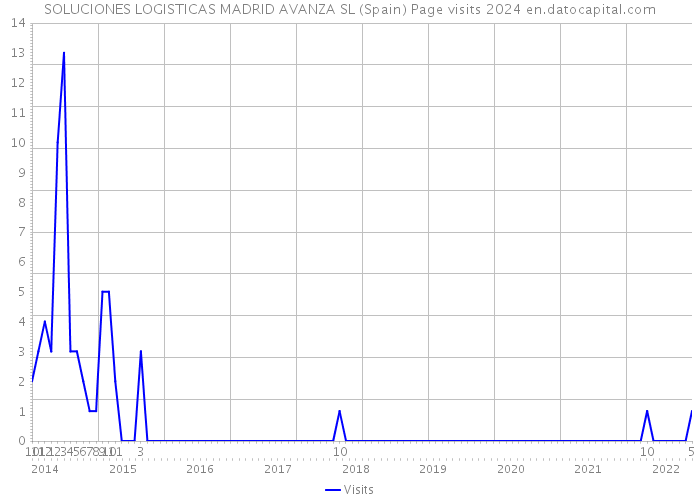 SOLUCIONES LOGISTICAS MADRID AVANZA SL (Spain) Page visits 2024 