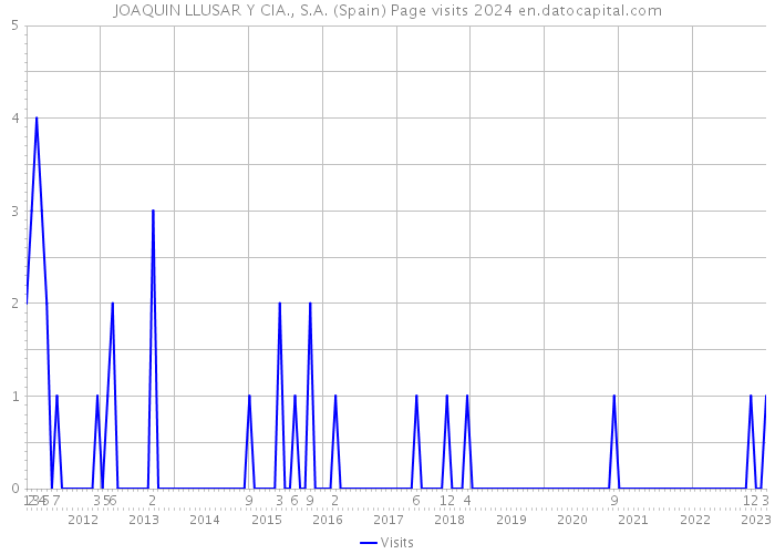 JOAQUIN LLUSAR Y CIA., S.A. (Spain) Page visits 2024 