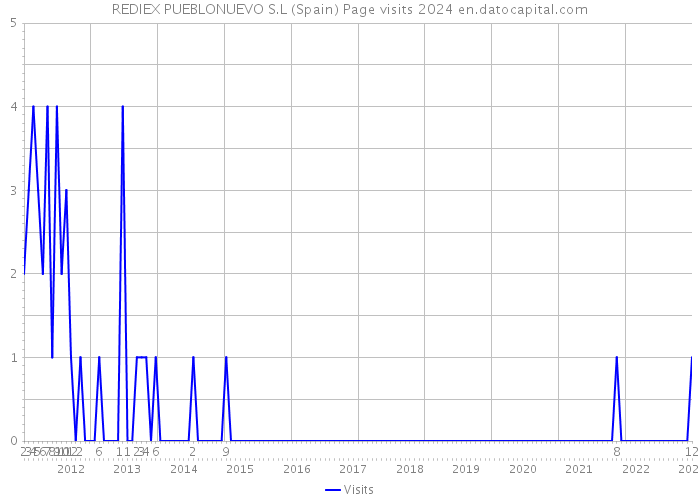 REDIEX PUEBLONUEVO S.L (Spain) Page visits 2024 