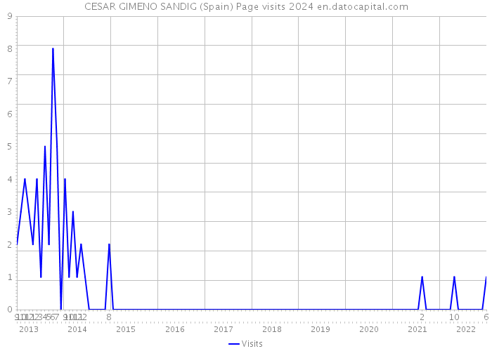 CESAR GIMENO SANDIG (Spain) Page visits 2024 
