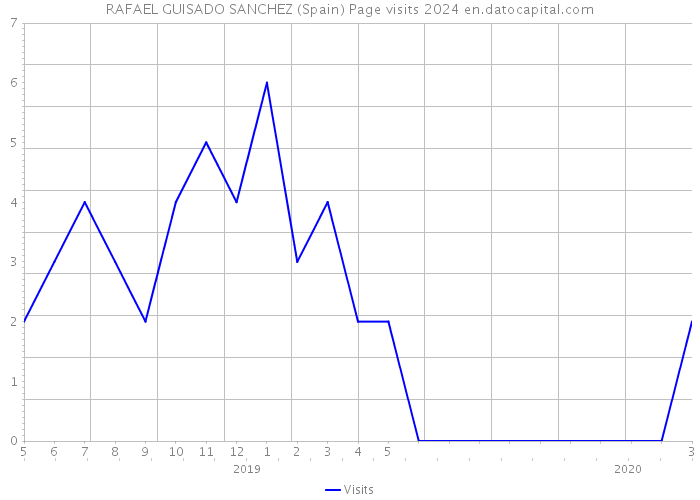 RAFAEL GUISADO SANCHEZ (Spain) Page visits 2024 