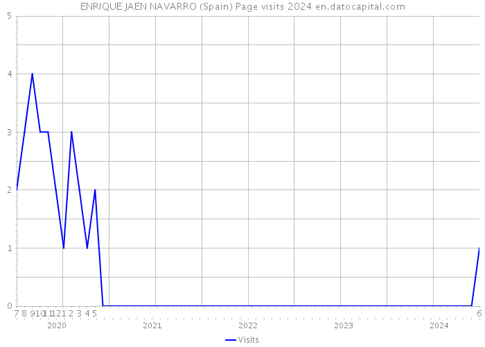ENRIQUE JAEN NAVARRO (Spain) Page visits 2024 