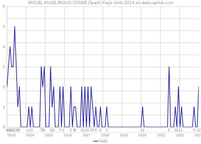 MIGUEL ANGEL BRAVO CONDE (Spain) Page visits 2024 