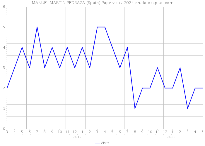 MANUEL MARTIN PEDRAZA (Spain) Page visits 2024 