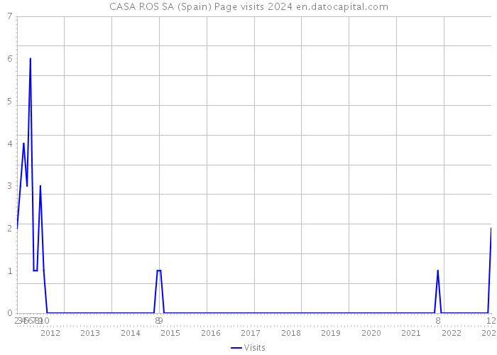 CASA ROS SA (Spain) Page visits 2024 
