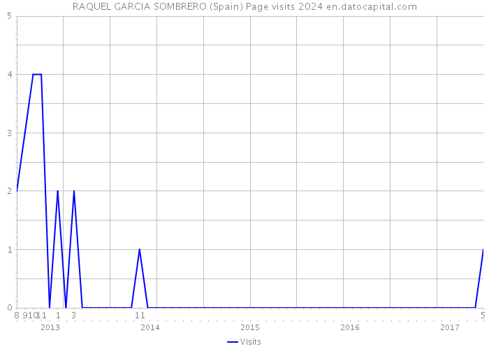 RAQUEL GARCIA SOMBRERO (Spain) Page visits 2024 