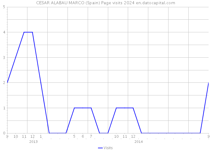 CESAR ALABAU MARCO (Spain) Page visits 2024 