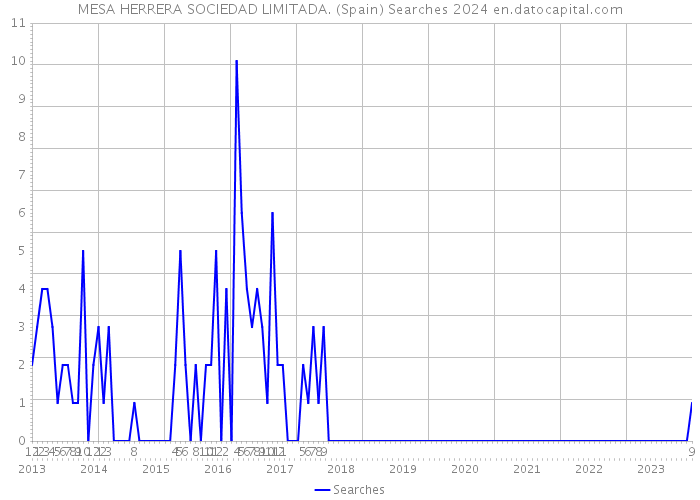 MESA HERRERA SOCIEDAD LIMITADA. (Spain) Searches 2024 