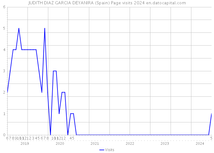 JUDITH DIAZ GARCIA DEYANIRA (Spain) Page visits 2024 