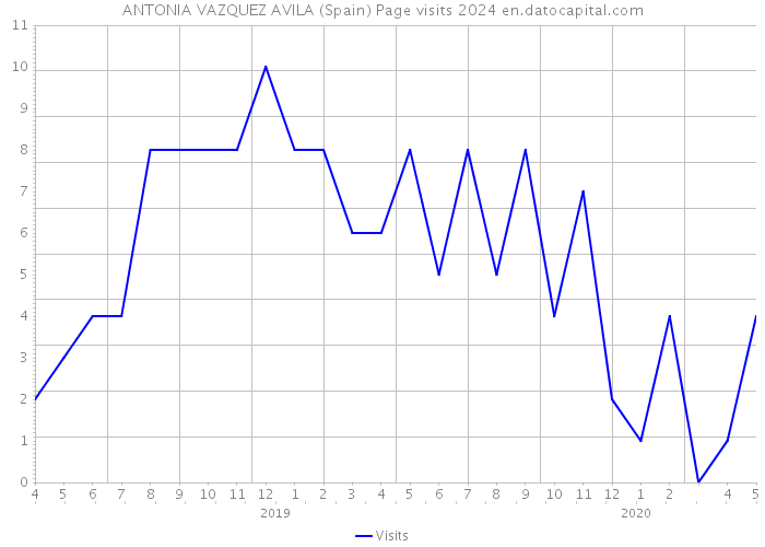 ANTONIA VAZQUEZ AVILA (Spain) Page visits 2024 