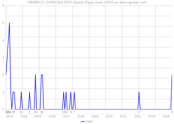 FEDERICO GORDIOLA DOZ (Spain) Page visits 2024 