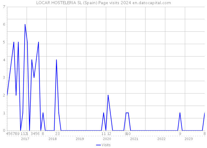 LOCAR HOSTELERIA SL (Spain) Page visits 2024 
