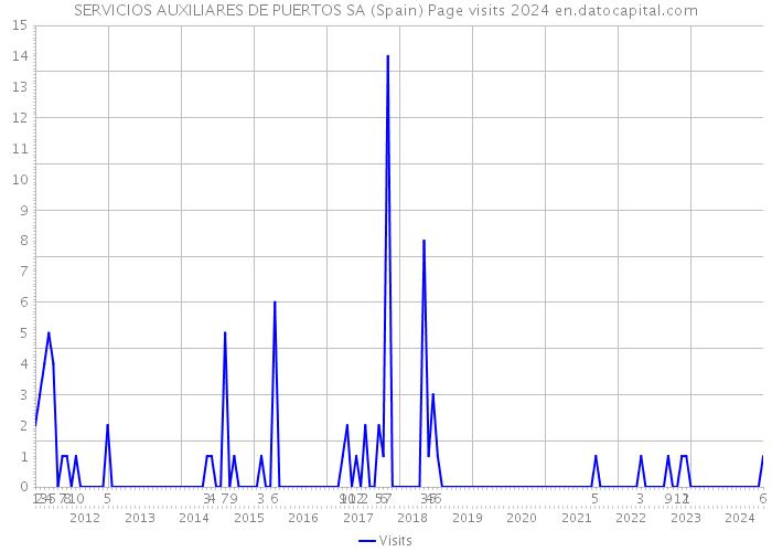 SERVICIOS AUXILIARES DE PUERTOS SA (Spain) Page visits 2024 