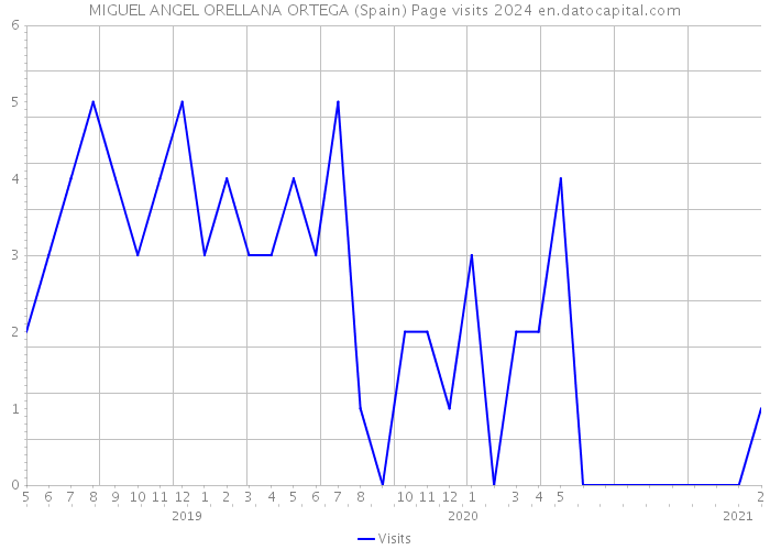 MIGUEL ANGEL ORELLANA ORTEGA (Spain) Page visits 2024 