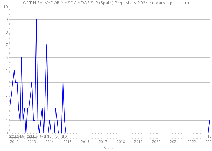 ORTIN SALVADOR Y ASOCIADOS SLP (Spain) Page visits 2024 