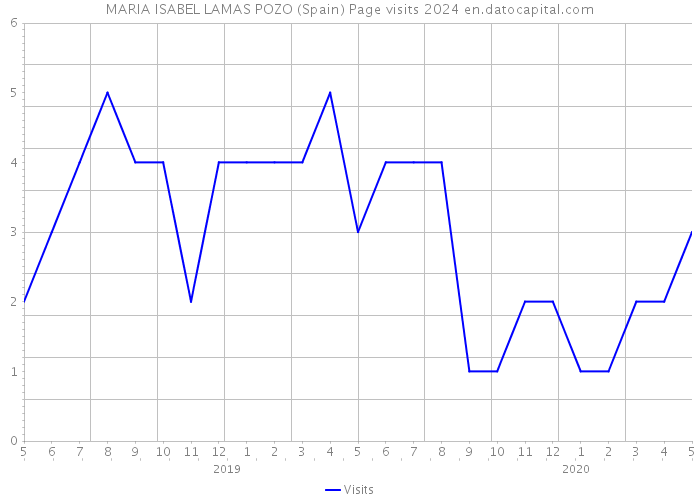 MARIA ISABEL LAMAS POZO (Spain) Page visits 2024 