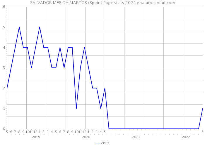 SALVADOR MERIDA MARTOS (Spain) Page visits 2024 