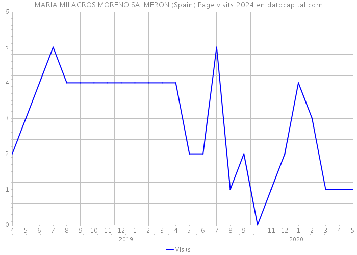 MARIA MILAGROS MORENO SALMERON (Spain) Page visits 2024 