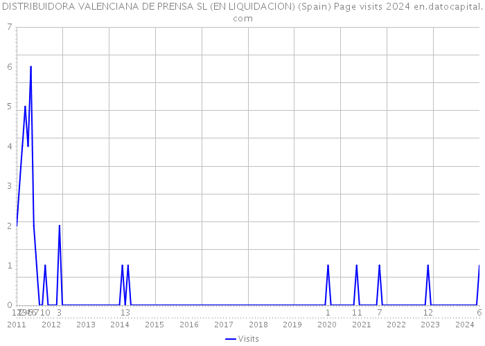 DISTRIBUIDORA VALENCIANA DE PRENSA SL (EN LIQUIDACION) (Spain) Page visits 2024 