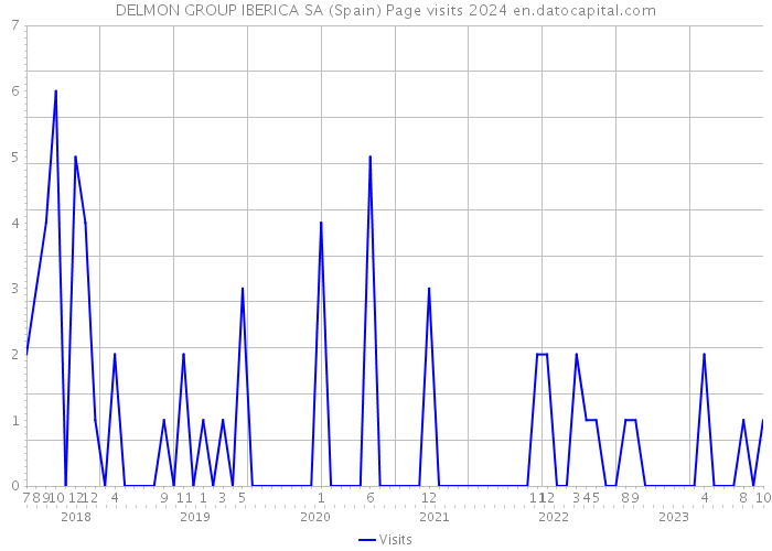 DELMON GROUP IBERICA SA (Spain) Page visits 2024 