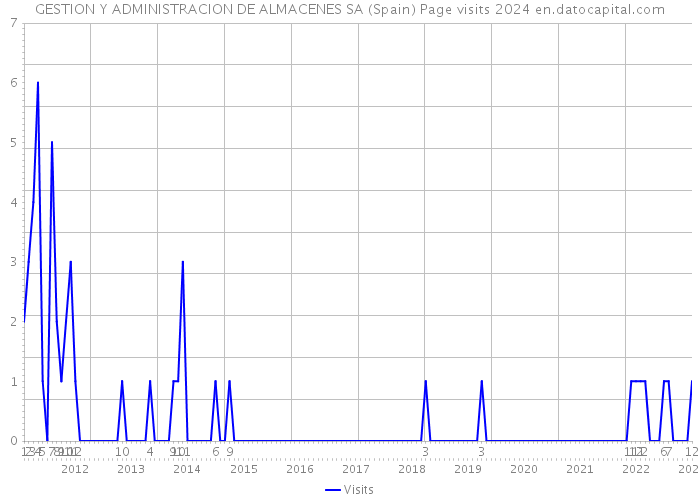 GESTION Y ADMINISTRACION DE ALMACENES SA (Spain) Page visits 2024 