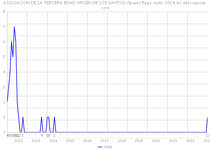 ASOCIACION DE LA TERCERA EDAD VIRGEN DE LOS SANTOS (Spain) Page visits 2024 