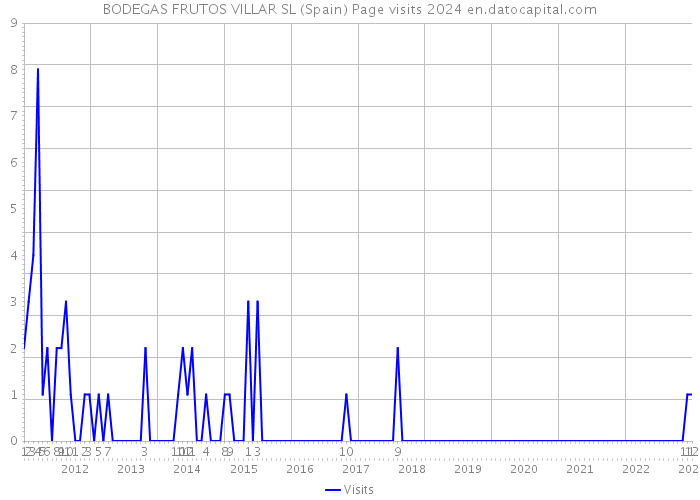BODEGAS FRUTOS VILLAR SL (Spain) Page visits 2024 