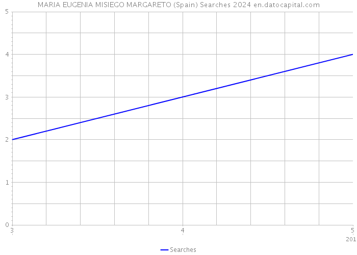 MARIA EUGENIA MISIEGO MARGARETO (Spain) Searches 2024 
