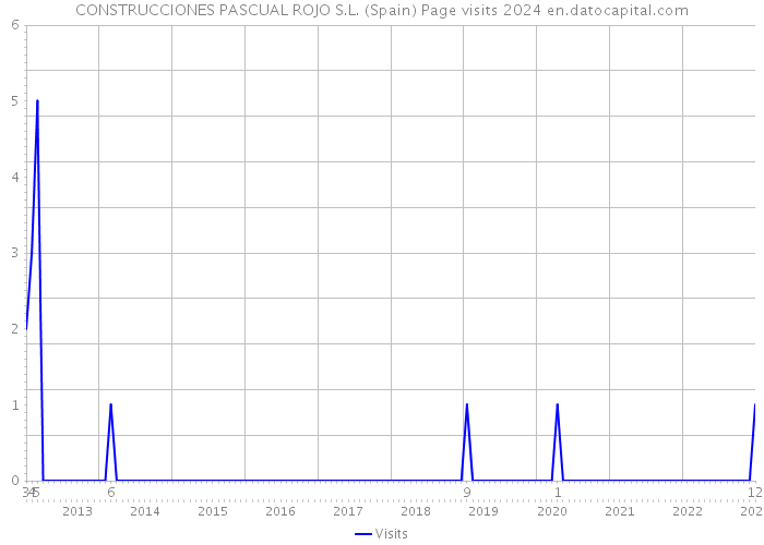 CONSTRUCCIONES PASCUAL ROJO S.L. (Spain) Page visits 2024 